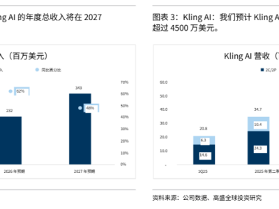 快手AI布局顯成效:可靈成增長新引擎,主業效率與變現雙突破