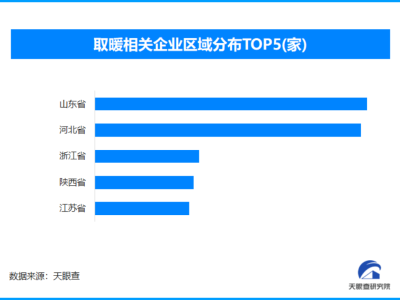 小太陽5秒可引燃可燃物,現(xiàn)存取暖相關(guān)企業(yè)超3.4萬家