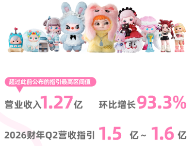 奇夢島2025年第三季度營收1.27億，WAKUKU成主要收入貢獻方