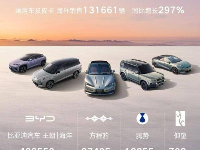 比亞迪11月狂銷48萬輛創(chuàng)年內(nèi)新高 海外銷量同比激增297%領跑全球