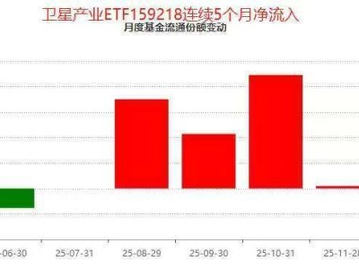 衛星互聯網產業生態大會將啟 衛星產業ETF(159218)連續5月受資金青睞
