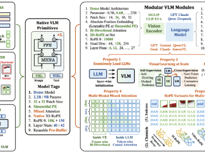 商湯攜手南洋理工推NEO架構,以創新設計突破多模態模型效能瓶頸