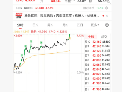 小米集團(tuán)-W午后股價上揚(yáng) 漲超4% AI投入或成新增長引擎