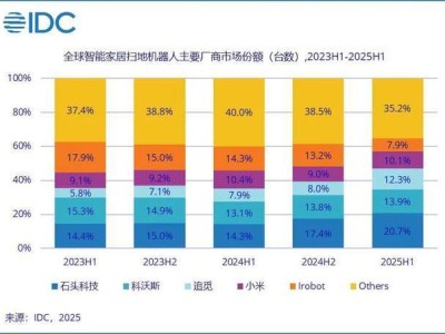 掃地機(jī)器人“鼻祖”iRobot風(fēng)光不再,或被中國(guó)代工廠接手?