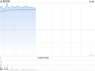 耐世特早盤漲近7% 機構(gòu):新國標(biāo)助力線控轉(zhuǎn)向量產(chǎn)前景可期