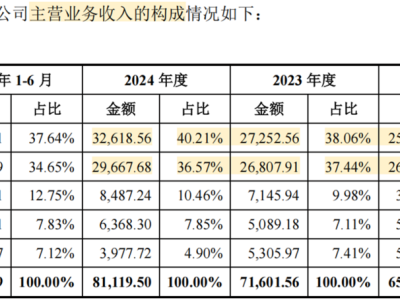 慧谷新材明日創業板IPO上會：功能性材料領域小巨人業績持續攀升
