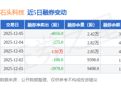 石頭科技12月5日融資動(dòng)態(tài)：融資凈賣出270余萬 融資融券總余額降至8.3億