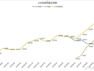 SU7銷量波動YU7接力，雙車協(xié)同助力小米汽車再攀高峰