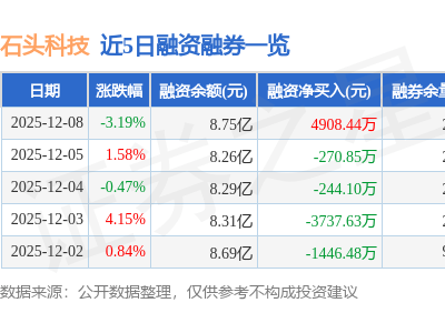 石頭科技12月8日股價下跌3.19% 主力資金凈流入463余萬元 資金流向數(shù)據(jù)全覽
