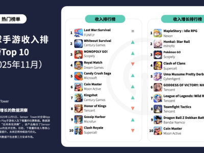 Sensor Tower數(shù)據(jù):2025年11月《Last War:Survival Game》領(lǐng)跑全球手游收入榜