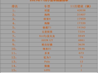 11月小型車銷量揭曉:純電車型成主流 5款銷量破萬 繽果S躋身前三