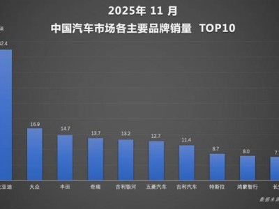 11月比亞迪銷量再攀高峰,高端與海外齊發力沖刺全年目標