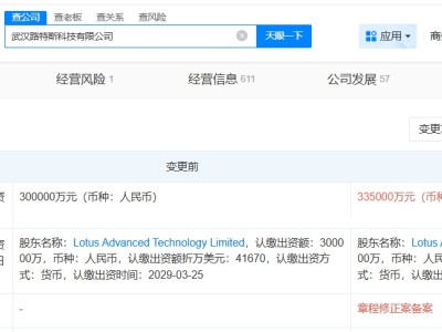 路特斯科技公司增資至33.5億 增幅約12%