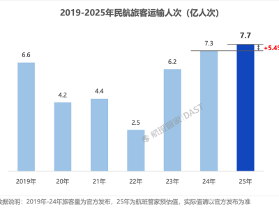 航班管家預(yù)測(cè)2025年中國(guó)民航:旅客運(yùn)輸量創(chuàng)新高,多維度數(shù)據(jù)揭示市場(chǎng)新趨勢(shì)