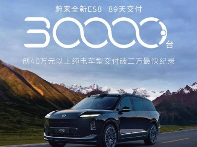 蔚來全新ES8上市僅89天 40萬元以上純電領域交付量破三萬大關