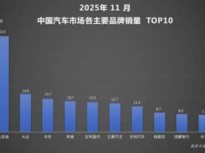 11月比亞迪銷量再攀高峰，高端突破與海外擴(kuò)張助力全年目標(biāo)超額達(dá)成