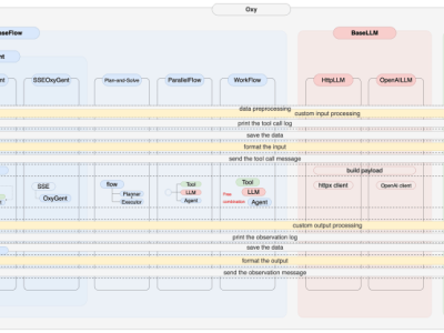 OxyGent多智能體協(xié)作框架新版本來襲,賦能AI應(yīng)用創(chuàng)新與發(fā)展
