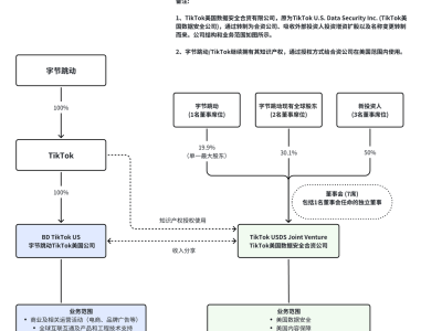 TikTok美國(guó)新布局:字節(jié)全資控股商業(yè)業(yè)務(wù),合資公司筑牢數(shù)據(jù)安全防線
