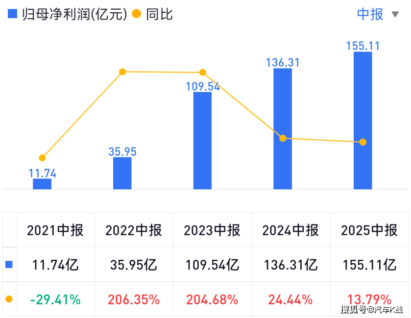 比亞迪財報數(shù)據(jù)圖